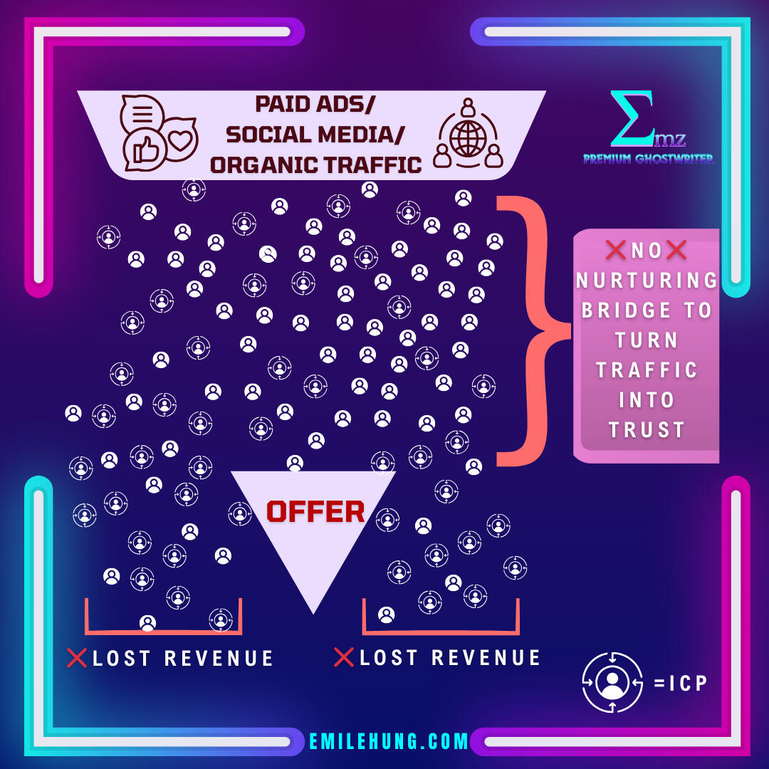 Leaky Traffic Without a strong opt-in, so many of your ideal audience bounces away when they're not ready to directly buy